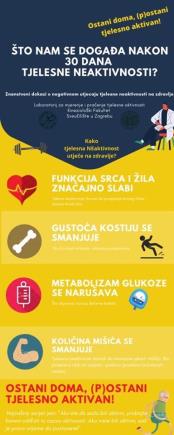 KINEZIOLOŠKI FAKULTET SVEUČILIŠTA U ZAGREBU  Samo 30 dana neaktivnosti izaziva velike probleme